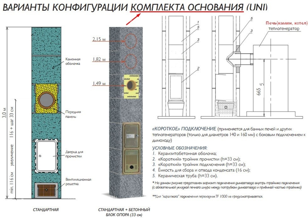 Одноходовой комплект керамического дымохода Schiedel UNI (0,33 м) с вентиляционным каналом