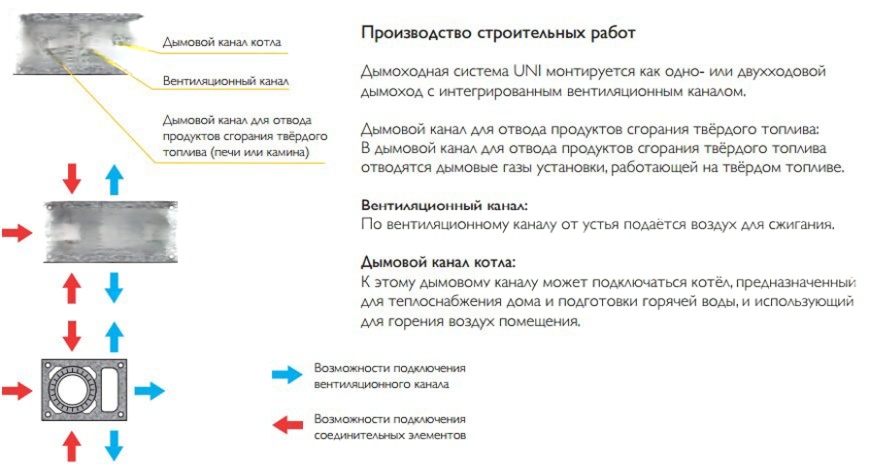 Двухходовой комплект керамического дымохода Schiedel UNI Ø 180 и 180 мм