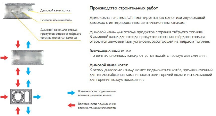 Одноходовой комплект керамического дымохода Schiedel UNI (0,33 м) с вентиляционным каналом