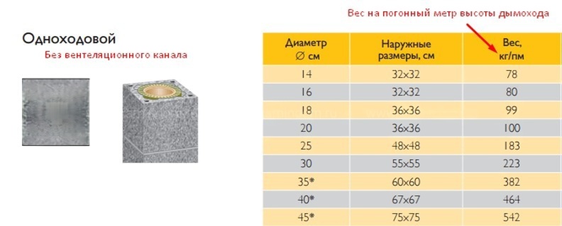 Одноходовой комплект керамического дымохода Schiedel UNI Ø 140 мм